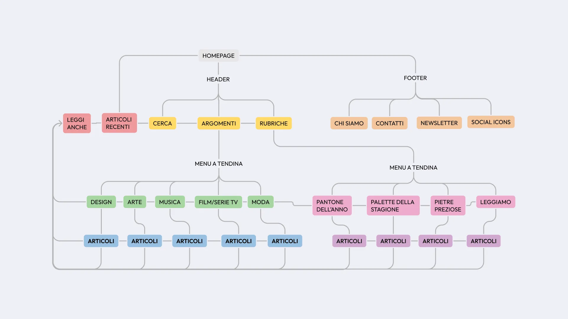 Sitemap della webzine